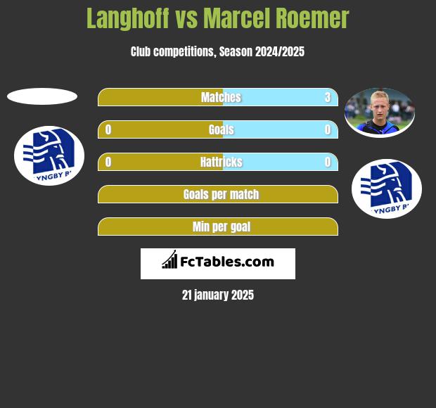 Langhoff vs Marcel Roemer h2h player stats