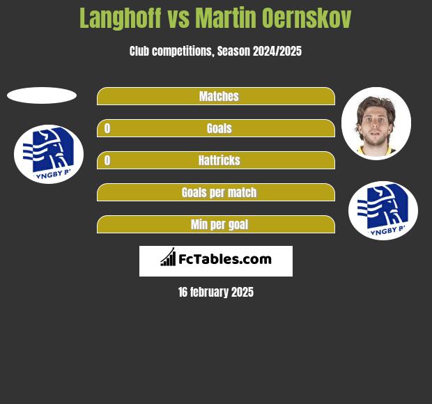 Langhoff vs Martin Oernskov h2h player stats