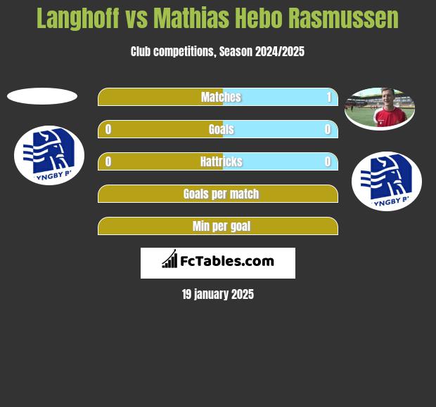 Langhoff vs Mathias Hebo Rasmussen h2h player stats