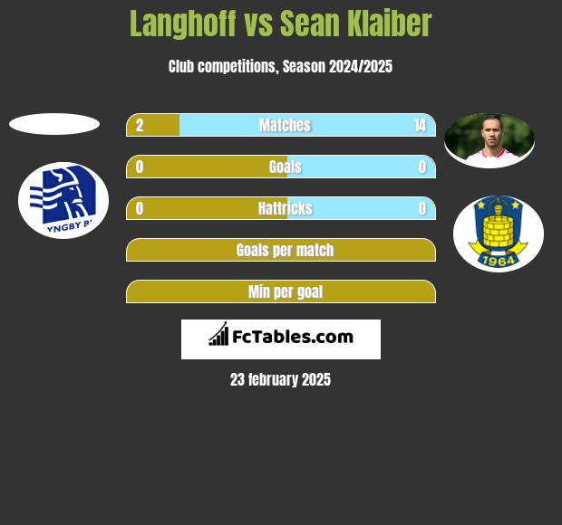 Langhoff vs Sean Klaiber h2h player stats