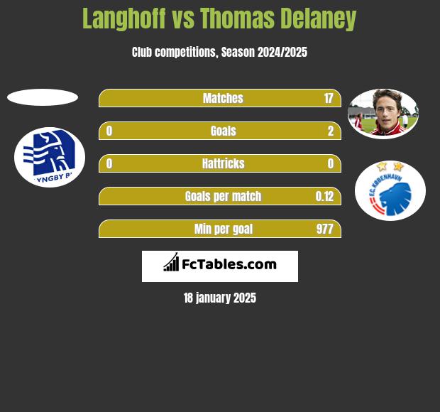 Langhoff vs Thomas Delaney h2h player stats