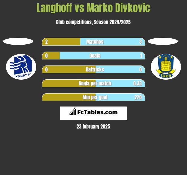 Langhoff vs Marko Divkovic h2h player stats