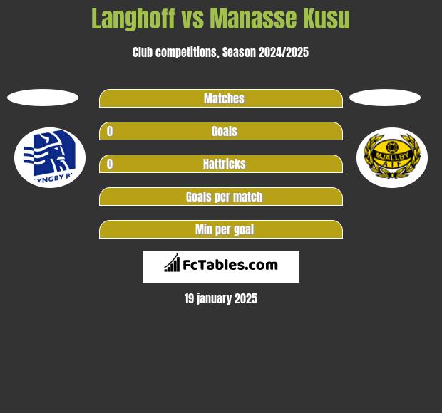 Langhoff vs Manasse Kusu h2h player stats