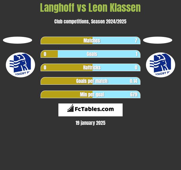 Langhoff vs Leon Klassen h2h player stats