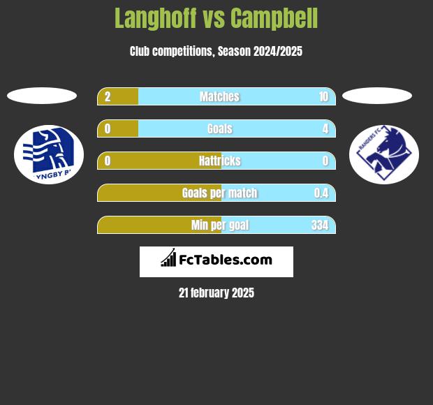 Langhoff vs Campbell h2h player stats