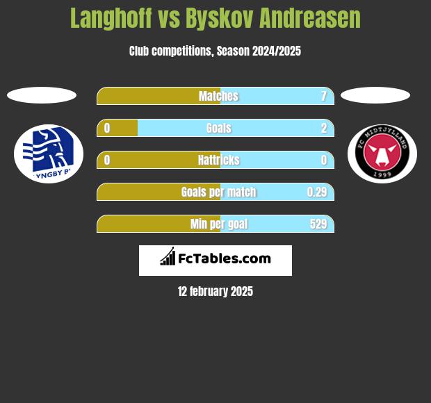 Langhoff vs Byskov Andreasen h2h player stats