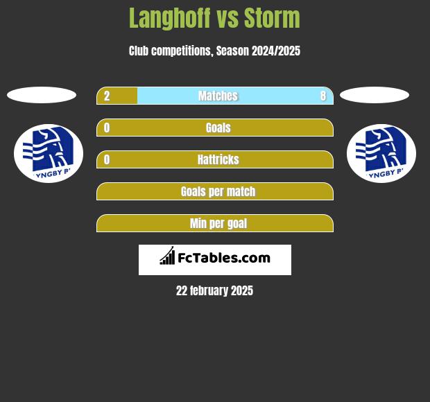 Langhoff vs Storm h2h player stats