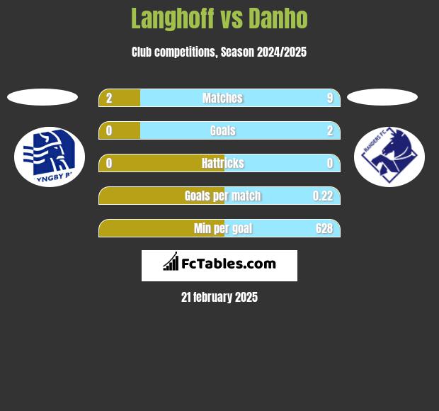 Langhoff vs Danho h2h player stats