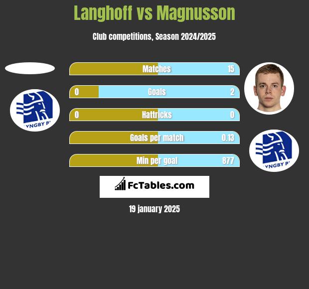 Langhoff vs Magnusson h2h player stats