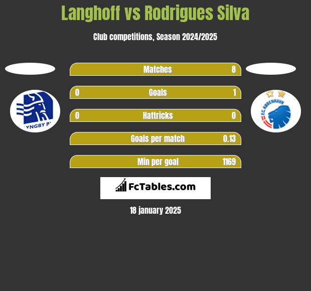 Langhoff vs Rodrigues Silva h2h player stats