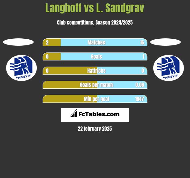 Langhoff vs L. Sandgrav h2h player stats