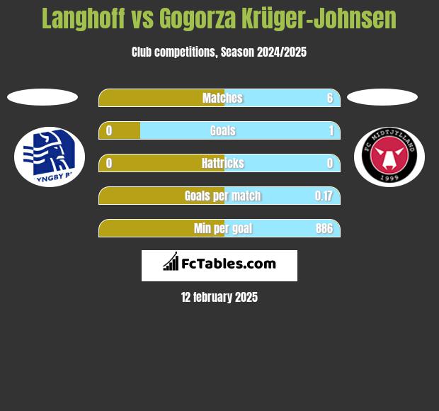 Langhoff vs Gogorza Krüger-Johnsen h2h player stats