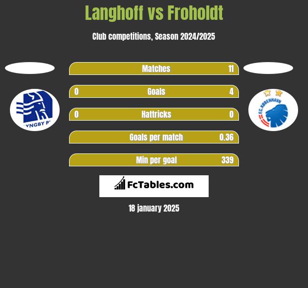 Langhoff vs Froholdt h2h player stats