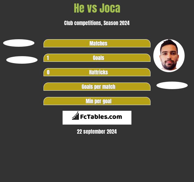 He vs Joca h2h player stats