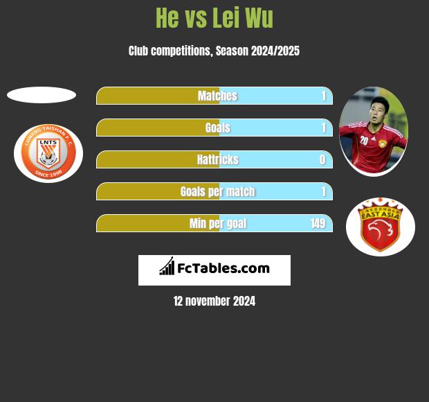 He vs Lei Wu h2h player stats