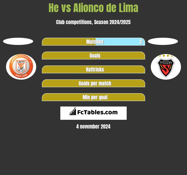 He vs Alionco de Lima h2h player stats