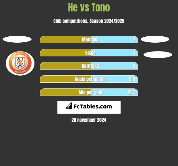 He vs Tono h2h player stats