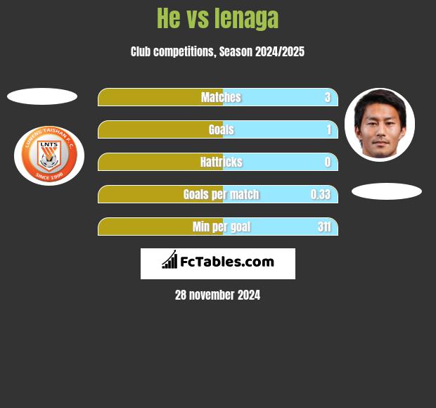 He vs Ienaga h2h player stats