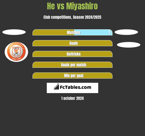 He vs Miyashiro h2h player stats