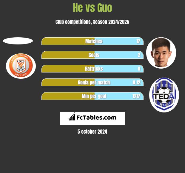 He vs Guo h2h player stats