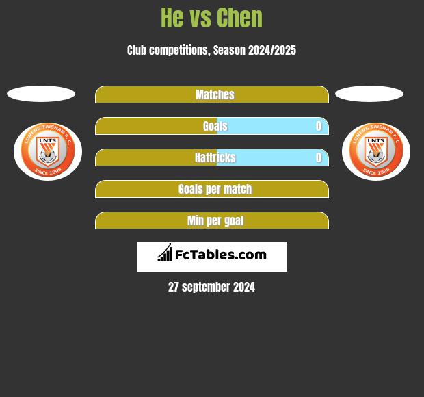 He vs Chen h2h player stats