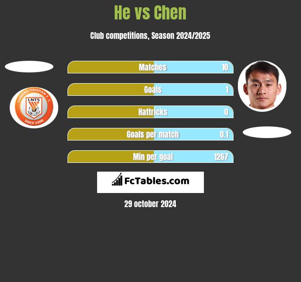 He vs Chen h2h player stats