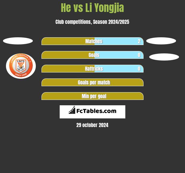 He vs Li Yongjia h2h player stats