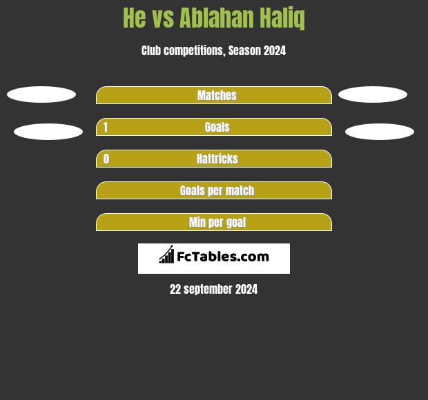 He vs Ablahan Haliq h2h player stats