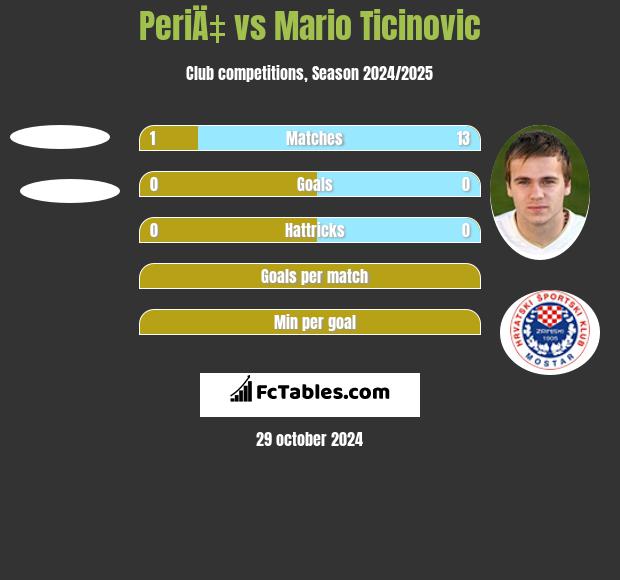 PeriÄ‡ vs Mario Ticinovic h2h player stats