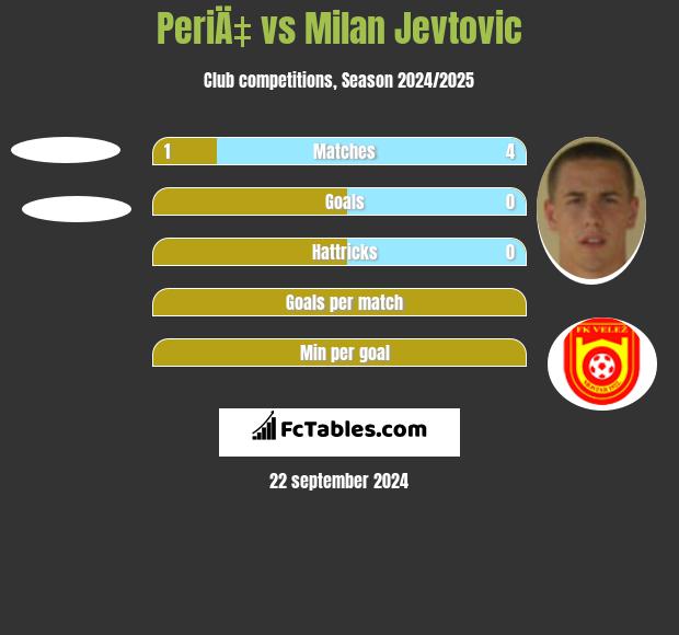 PeriÄ‡ vs Milan Jevtovic h2h player stats