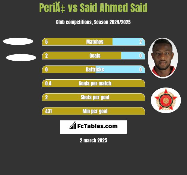 PeriÄ‡ vs Said Ahmed Said h2h player stats