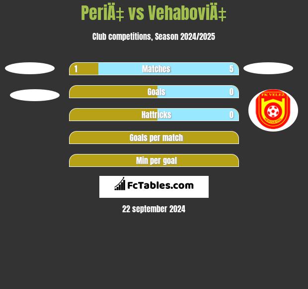 PeriÄ‡ vs VehaboviÄ‡ h2h player stats