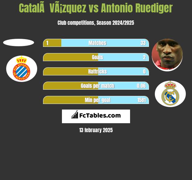 CatalÃ  VÃ¡zquez vs Antonio Ruediger h2h player stats