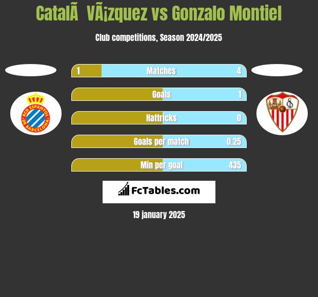 CatalÃ  VÃ¡zquez vs Gonzalo Montiel h2h player stats