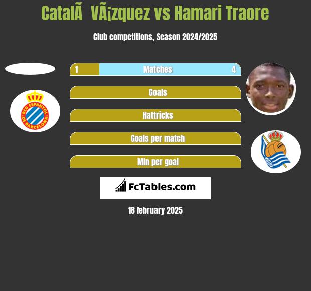 CatalÃ  VÃ¡zquez vs Hamari Traore h2h player stats