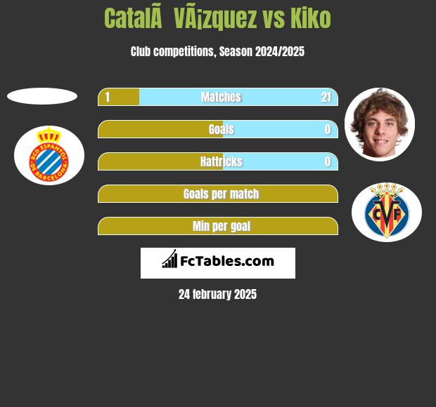 CatalÃ  VÃ¡zquez vs Kiko h2h player stats