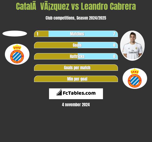 CatalÃ  VÃ¡zquez vs Leandro Cabrera h2h player stats