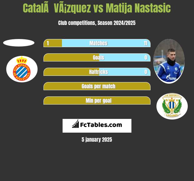 CatalÃ  VÃ¡zquez vs Matija Nastasić h2h player stats