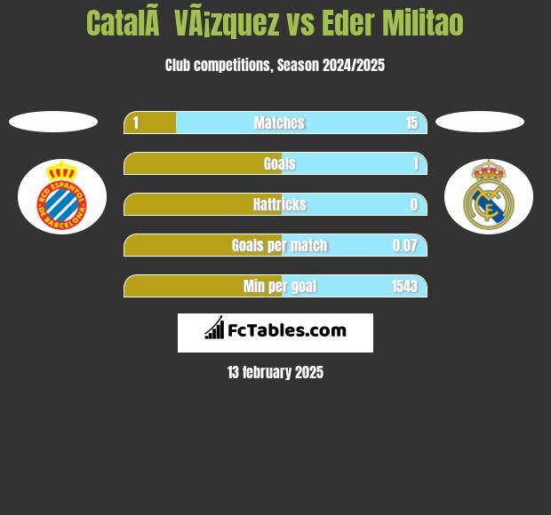 CatalÃ  VÃ¡zquez vs Eder Militao h2h player stats