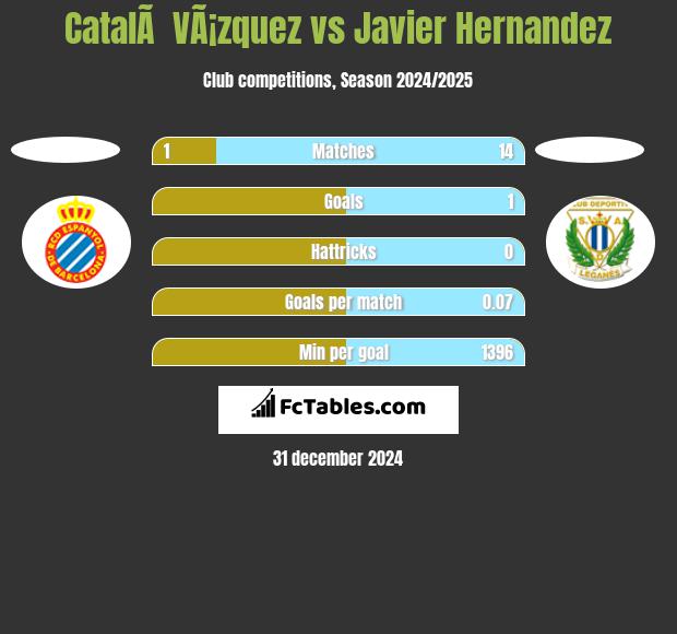 CatalÃ  VÃ¡zquez vs Javier Hernandez h2h player stats