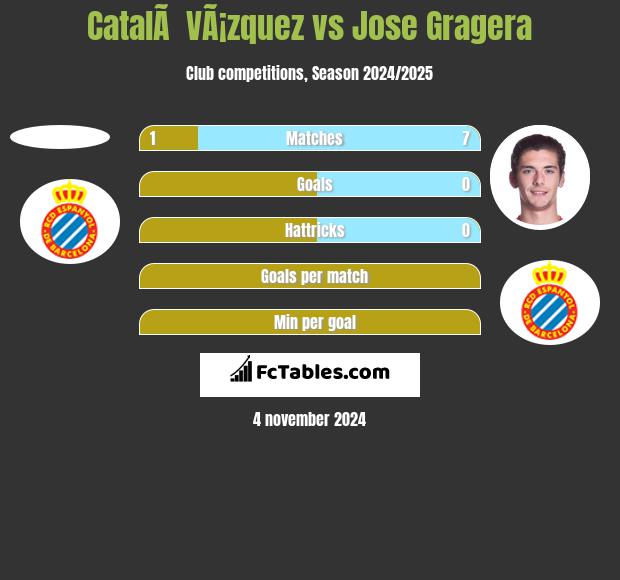 CatalÃ  VÃ¡zquez vs Jose Gragera h2h player stats