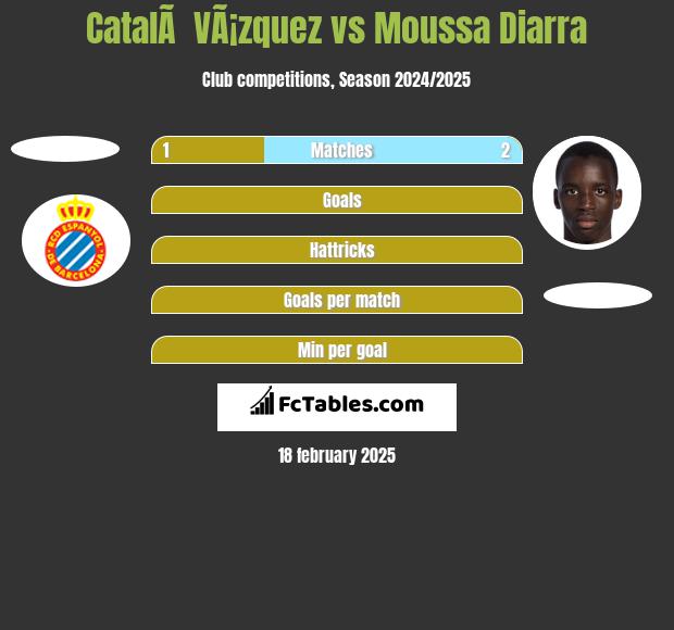 CatalÃ  VÃ¡zquez vs Moussa Diarra h2h player stats