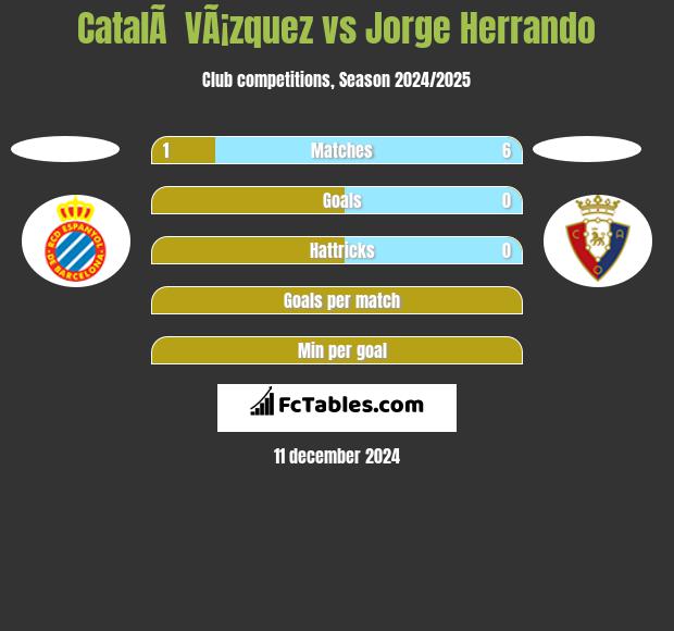 CatalÃ  VÃ¡zquez vs Jorge Herrando h2h player stats