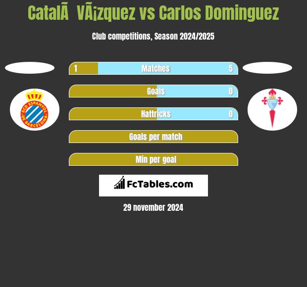 CatalÃ  VÃ¡zquez vs Carlos Dominguez h2h player stats