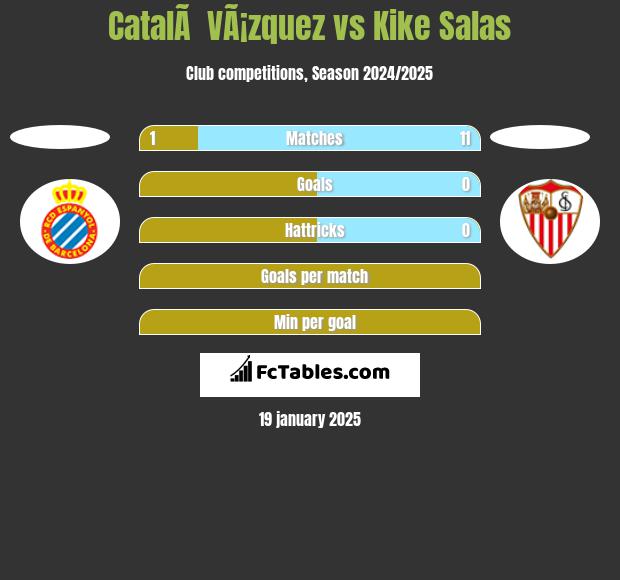 CatalÃ  VÃ¡zquez vs Kike Salas h2h player stats