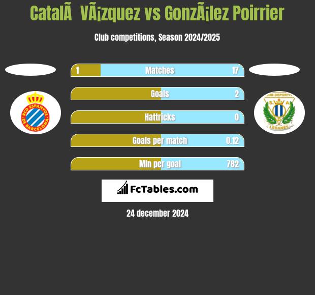 CatalÃ  VÃ¡zquez vs GonzÃ¡lez Poirrier h2h player stats