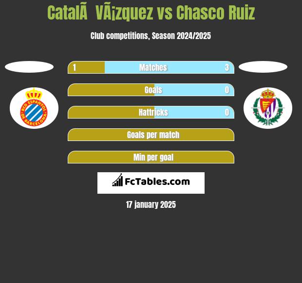 CatalÃ  VÃ¡zquez vs Chasco Ruiz h2h player stats