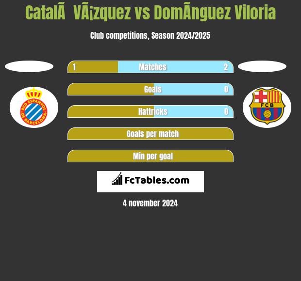 CatalÃ  VÃ¡zquez vs DomÃ­nguez Viloria h2h player stats