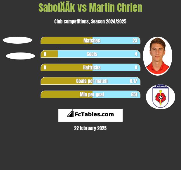 SabolÄÃ­k vs Martin Chrien h2h player stats