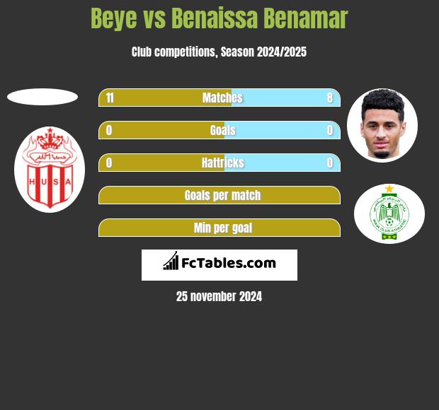 Beye vs Benaissa Benamar h2h player stats